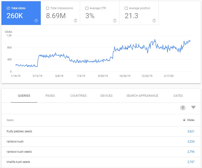 cannabis seo case. marijuana seeds optimization results
